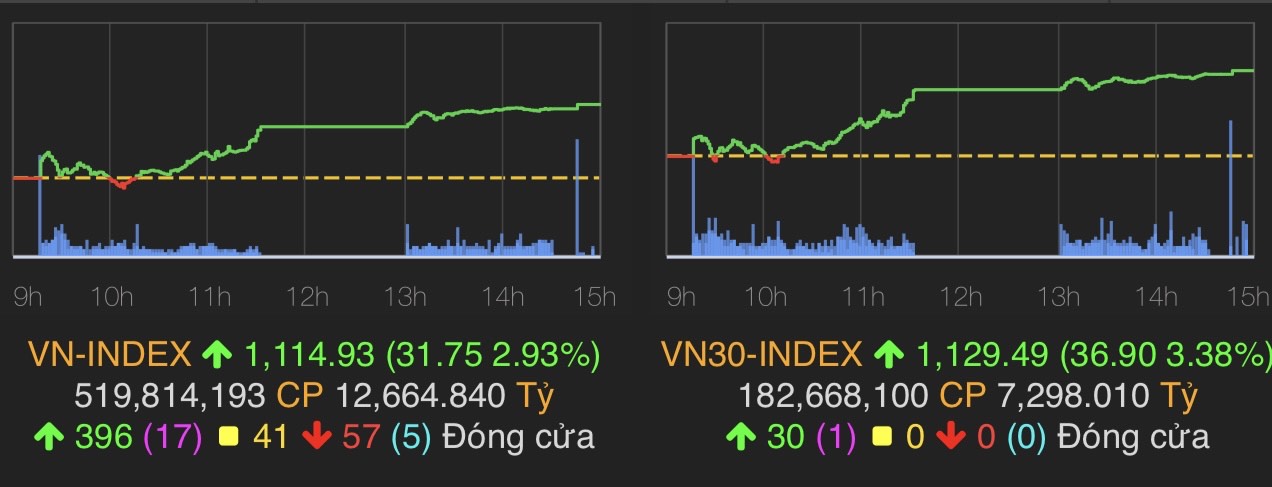 &nbsp;VN-Index tăng 31,75 điểm (2,93%) lên 1.114,93 điểm.