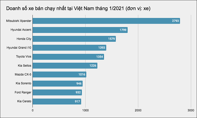 Top 10 ô tô bán chạy nhất thị trường Việt Nam tháng 1/2021 - 1