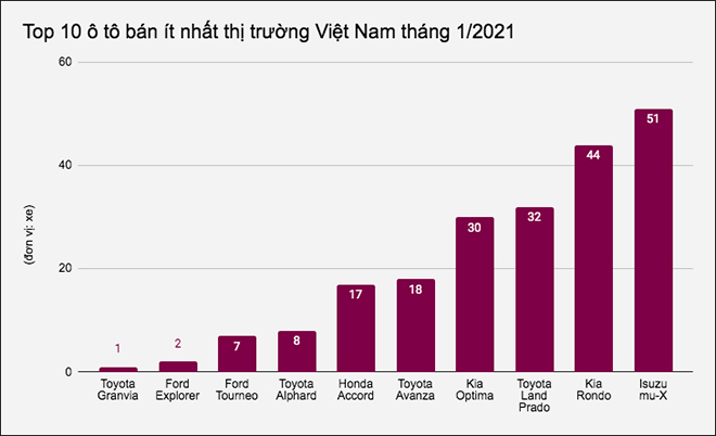 Top 10 ô tô bán ít nhất thị trường Việt Nam tháng 1/2021 - 1