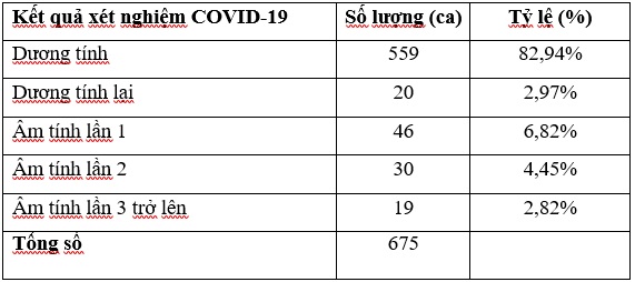 2 bệnh nhân COVID-19 đang diễn biến rất nặng - 1
