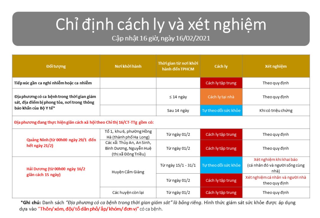 Sau Tết, những ai đến TP.HCM phải cách ly và xét nghiệm COVID-19? - 1