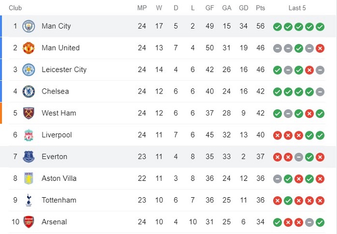 Cực nóng BXH Ngoại hạng Anh: Man City nhấn chìm Everton, hơn MU mấy điểm? - 2