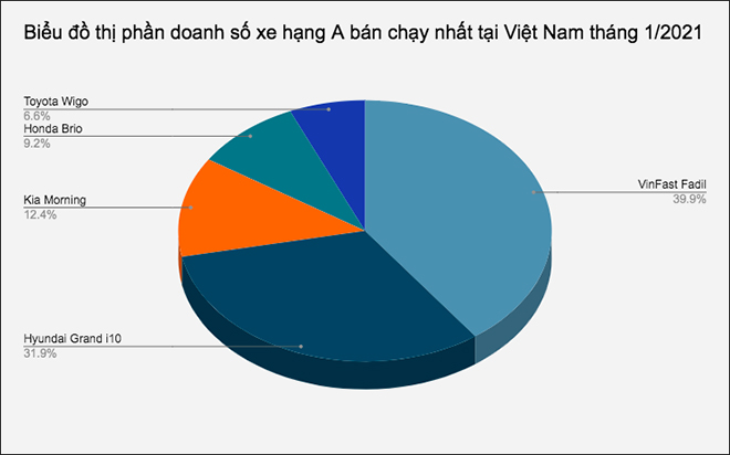 Doanh số xe hạng A bán chạy nhất tại Việt Nam tháng 1/2021 - 1