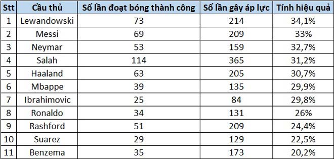 Messi không hề lười phòng ngự: Thống kê chỉ kém 1 người, khác xa Ronaldo - 2