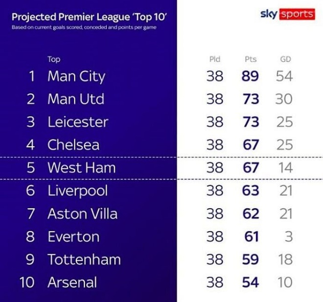 Dự đoán sốc Ngoại hạng Anh: Liverpool văng khỏi top 4, MU có vượt Man City? - 3