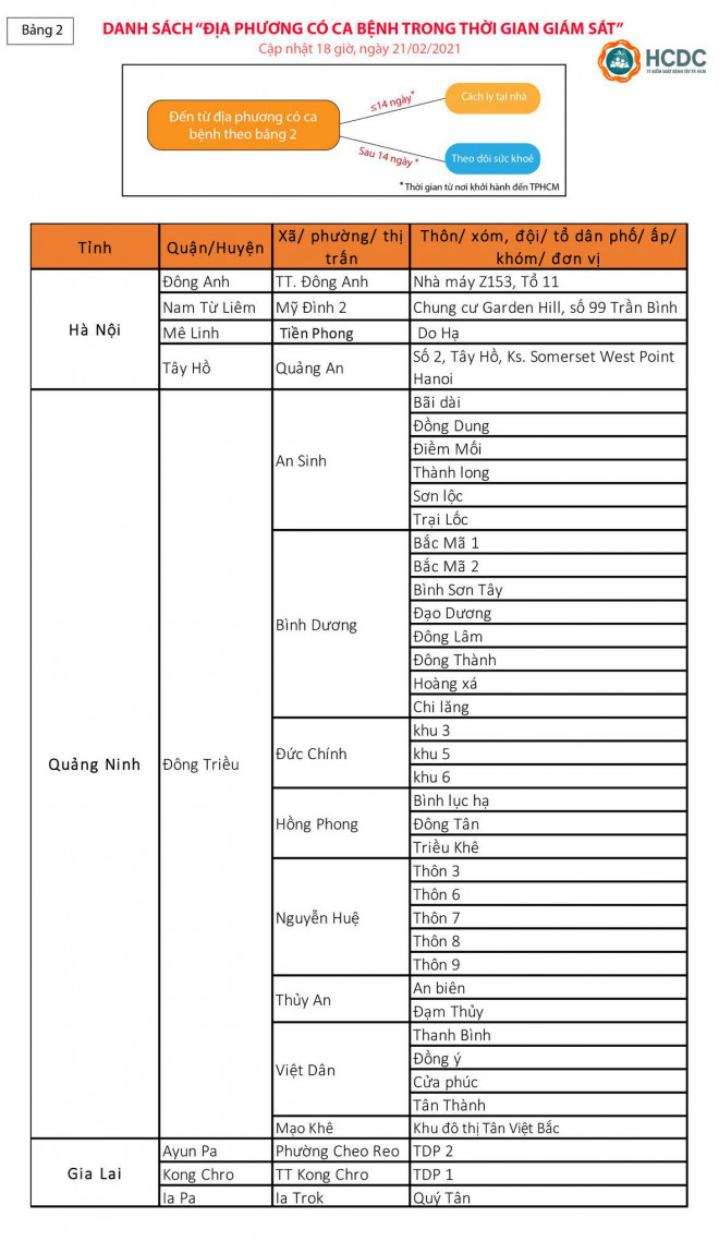 Thông báo phòng chống dịch Covid-19 mới nhất từ TP HCM