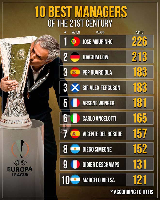 Mourinho bất ngờ ẵm giải HLV hay nhất thế kỷ: Hạ đẹp Guardiola và Sir Alex - 2