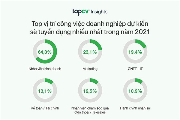 Báo cáo tuyển dụng TopCV: Năm 2021 nhân sự 1 - 2 năm kinh nghiệm được doanh nghiệp săn đón - 2