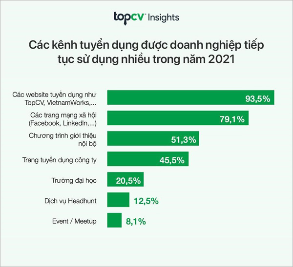 Báo cáo tuyển dụng TopCV: Năm 2021 nhân sự 1 - 2 năm kinh nghiệm được doanh nghiệp săn đón - 3
