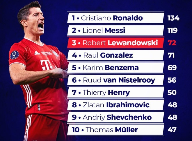 Lewandowski vượt mặt Raul, chỉ còn kém Ronaldo và Messi trong danh sách những cây săn bàn vĩ đại nhất lịch sử Champions League