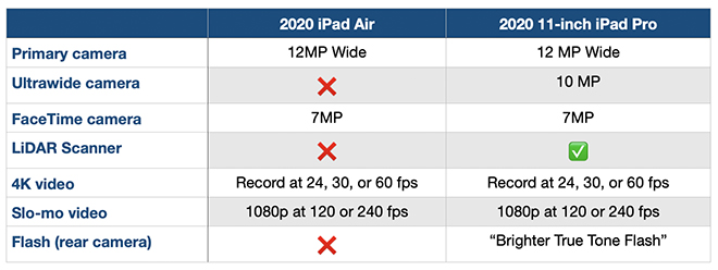 Nên mua iPad Air 2020 hay iPad Pro 11 inch 2020 lúc này? - 7
