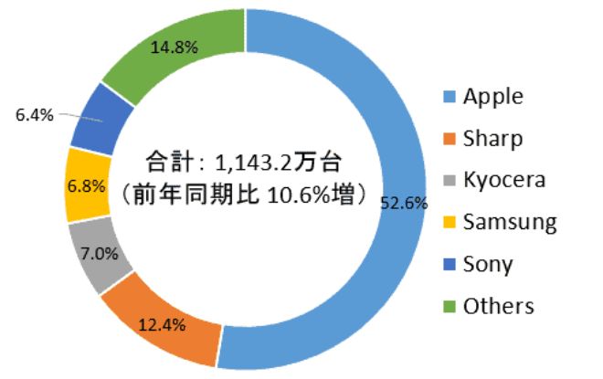Người Nhật chê điện thoại quê nhà, ủng hộ iPhone nhiều nhất - 3