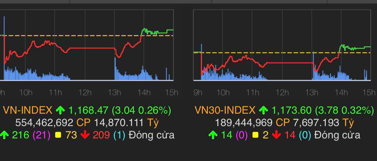VN-Index tăng 3,04 điểm (0,26%) lên 1.168,47 điểm.&nbsp;