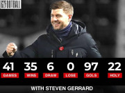 Bóng đá - Đội của huyền thoại Gerrard &quot;khủng&quot; nhất châu Âu: Bất bại 41 trận, ghi gần 100 bàn