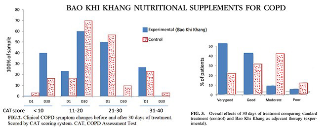 Hot: Chế phẩm của Việt Nam khống chế thành công đờm, ho, khó thở được Mỹ công nhận - 3