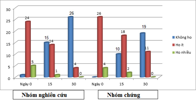 Hot: Chế phẩm của Việt Nam khống chế thành công đờm, ho, khó thở được Mỹ công nhận - 4