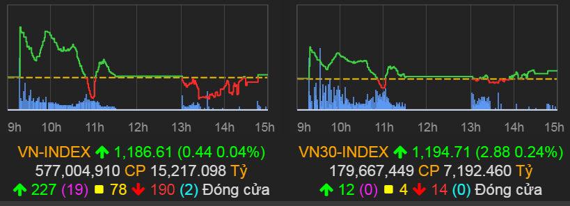 VN-Index tăng nhẹ 0,44 điểm (0,04%) lên 1.186,61 điểm