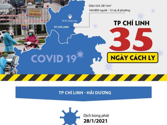 Tin tức trong ngày - Infographics: Nhìn lại 35 ngày phong toả 'tâm dịch' Chí Linh