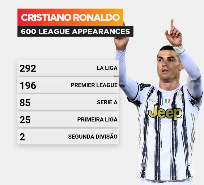 Ronaldo cán mốc 600 trận ở cấp độ league&nbsp;(bao gồm cả các giải VĐQG và giải hạng dưới)