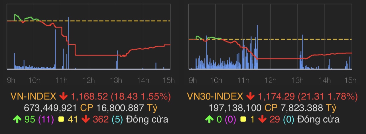 VN-Index giảm 18,43 điểm (1,55%) xuống 1.168,52 điểm