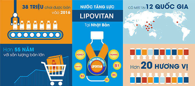 Những“con số” ấn tượng của LIPOVITAN trên thế giới