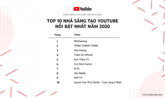 Top 10 nhà sáng tạo Youtube năm 2020.