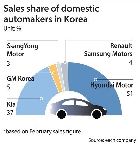 Cuộc chiến sinh tử trên thị trường ô tô Hàn Quốc - 3