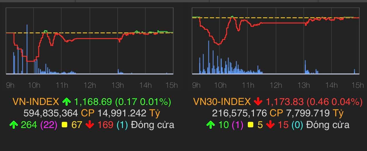 VN-Index tăng 0,17 điểm (0,01%) lên 1.168,69 điểm.&nbsp;