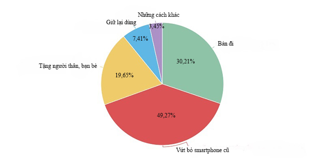 Chúng ta đang làm gì với điện thoại cũ khi đã có smartphone mới? - 3