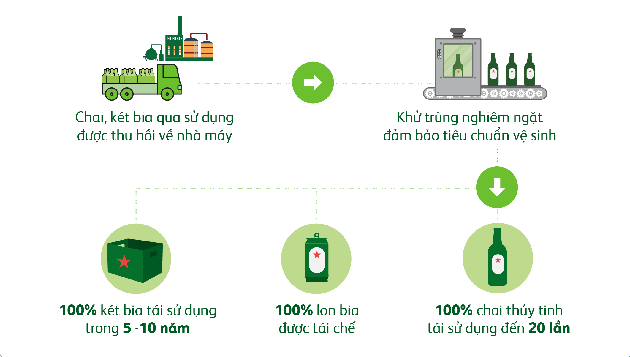 Vỏ chai, lon và két bia của Heineken Việt Nam được tái chế, tái sử dụng nhằm tối ưu hóa tài nguyên