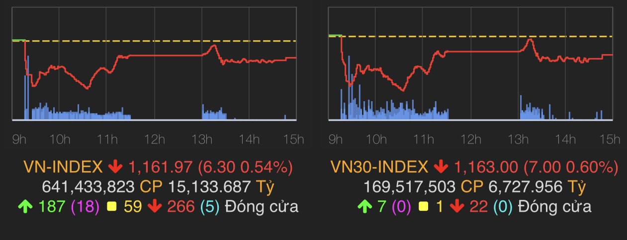 VN-Index giảm 7,22 điểm (0,62%) xuống 1.161,05 điểm