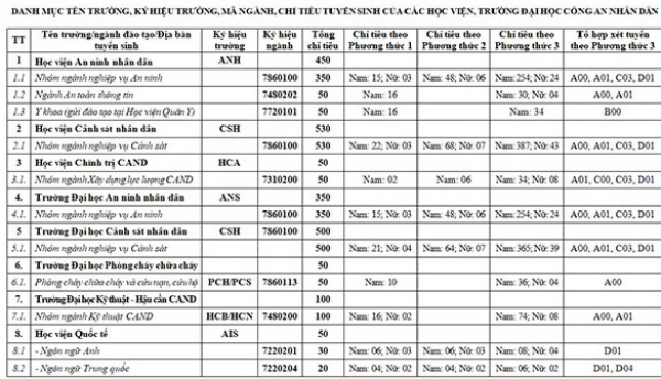 Công bố phương thức tuyển sinh vào các trường Công an nhân dân năm 2021 - 1