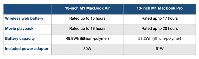 Dân văn phòng nên mua MacBook Air M1 hay MacBook Pro 13 inch M1? - 7