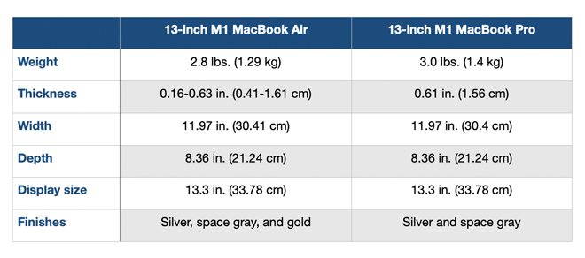 Dân văn phòng nên mua MacBook Air M1 hay MacBook Pro 13 inch M1? - 6