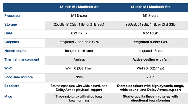 Dân văn phòng nên mua MacBook Air M1 hay MacBook Pro 13 inch M1? - 3