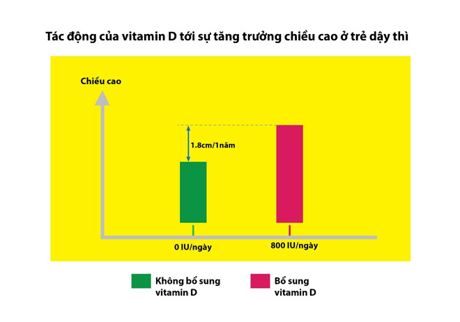 “Đòn bẩy” để trẻ tăng chiều cao hiệu quả, đề kháng khoẻ, ít ốm vặt, cha mẹ cần nắm rõ! - 2