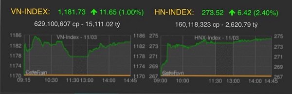 VN-Index tăng 11,65 điểm&nbsp;