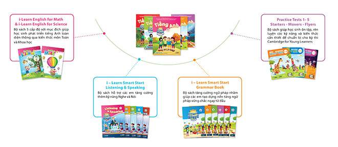 Tiếng Anh 2 i-Learn Smart Start & Tiếng Anh 2 Extra & Friends là Sách Giáo Khoa môn Tiếng Anh lớp 2 - 3