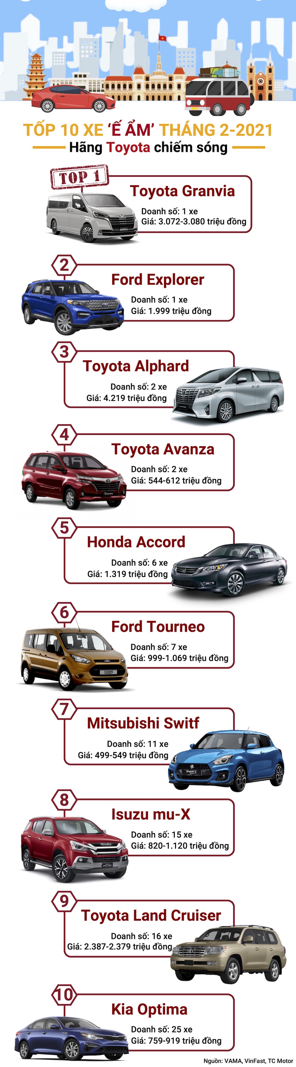 Tốp 10 xe ‘ế ẩm’ tháng 2: hãng Toyota chiếm sóng - 1
