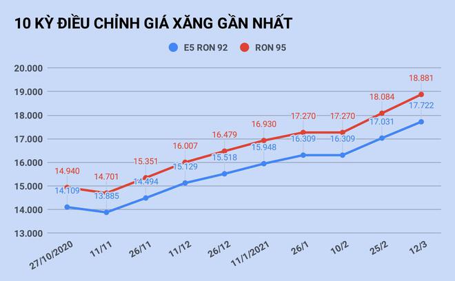 Giá xăng tăng lên mức cao nhất trong vòng 1 năm.