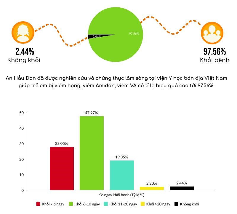 Kết quả nghiên cứu đề tài khoa học về TPBV sức khỏe An Hầu Đan kids