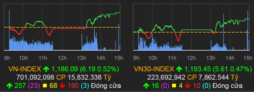 VN-Index tăng 6,19 điểm (0,52%) lên 1.186,09 điểm