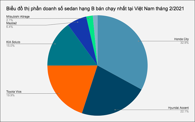 Doanh số nhóm sedan hạng B bán chạy nhất tại Việt Nam tháng 2/2021 - 1