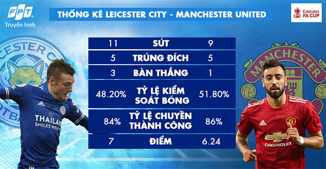 Thống kê trận đấu giữa Leicester với Man United