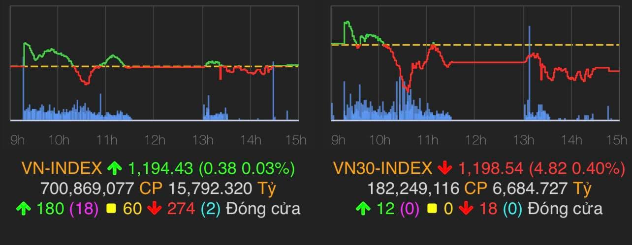 VN-Index tăng 3 điểm (0,25%) lên 1.184,56 điểm.&nbsp;