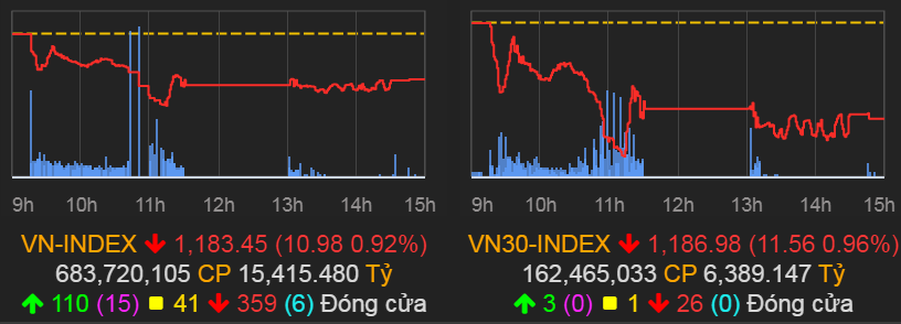 VN-Index giảm 10,98 điểm (0,92%) xuống 1.183,45 điểm