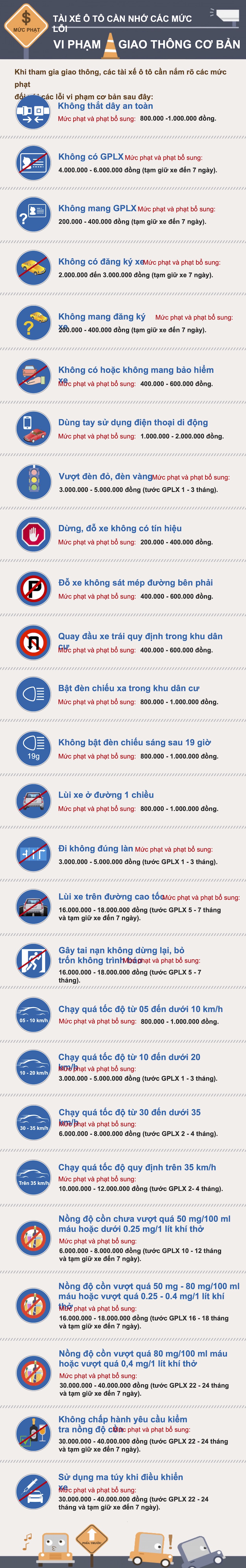 Tài xế ô tô cần nhớ các mức lỗi vi phạm giao thông cơ bản - 1