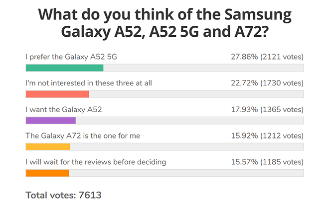 Galaxy A52 4G và 5G đang "phá đảo" khắp các thị trường - 3