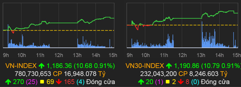 VN-Index tăng 10,68 điểm (0,91%) lên 1.186,36 điểm.