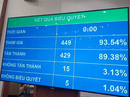 89,38% tổng số đại biểu Quốc hội tán thành việc miễn nhiệm Chủ tịch Quốc hội, Chủ tịch Hội đồng bầu cử quốc gia đối với bà Nguyễn Thị Kim Ngân